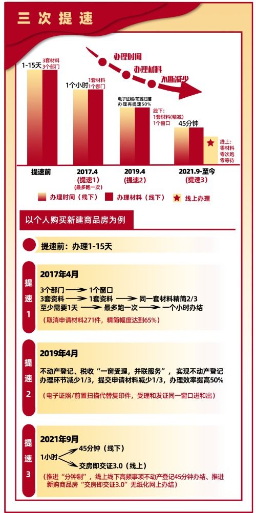 浙江杭州 不動產登記輪動改革助力營商環境優化